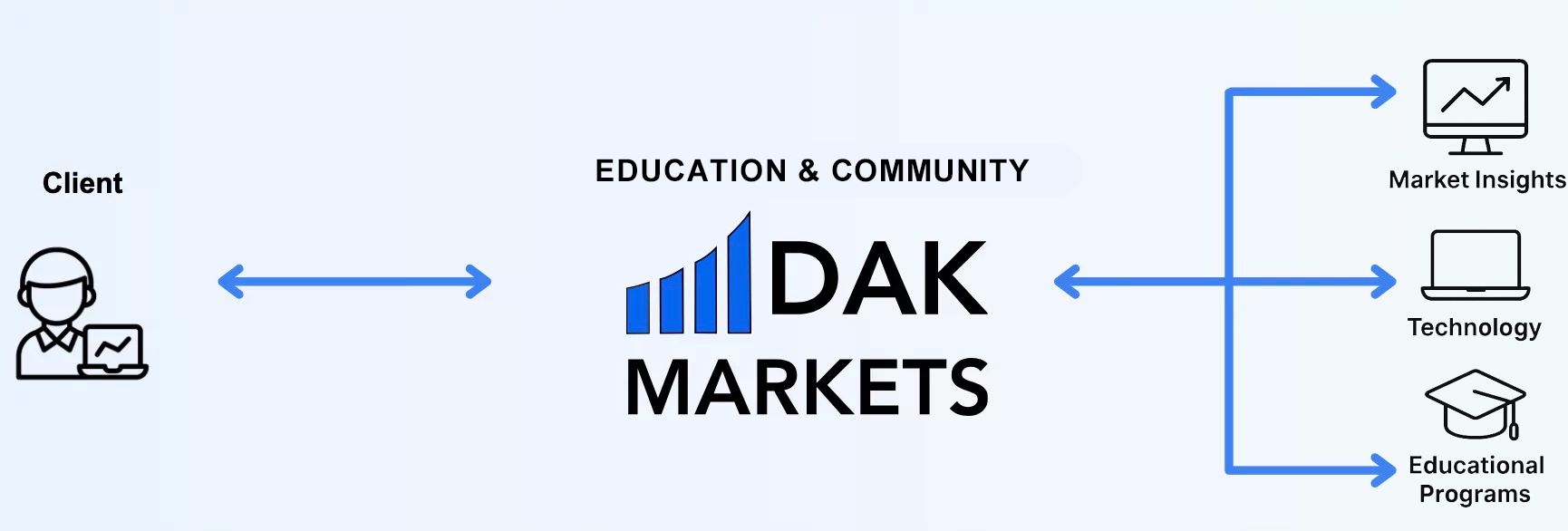 Infographic showing the journey of a trader at DAK Markets community with client, education, market insights, technology, and educational programs