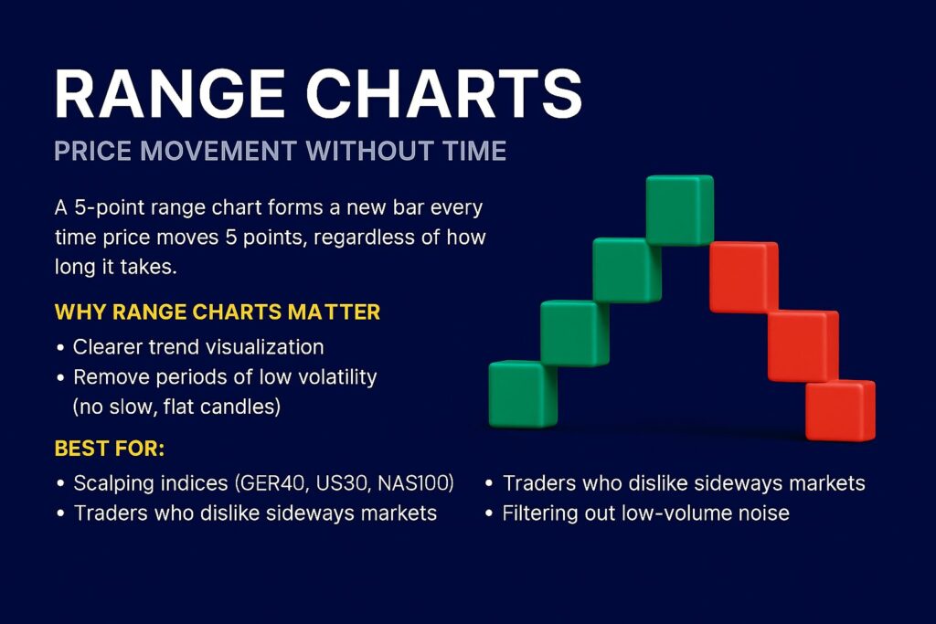 Visual explanation of range-based charts that print candles only after fixed price movement.