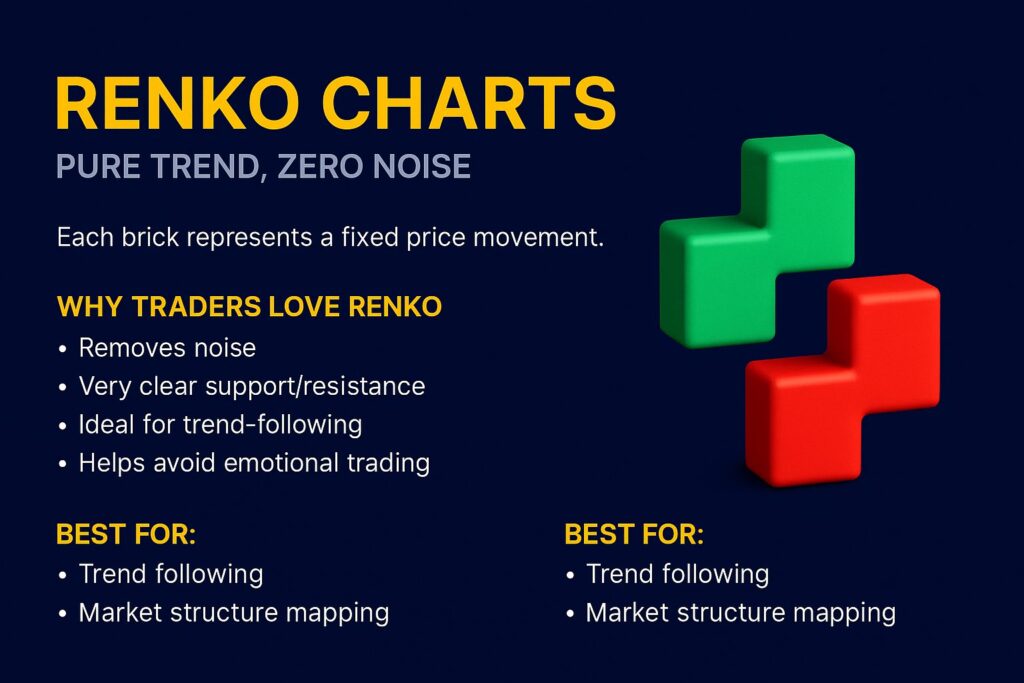 Renko chart graphic illustrating price bricks based on fixed movement instead of time.