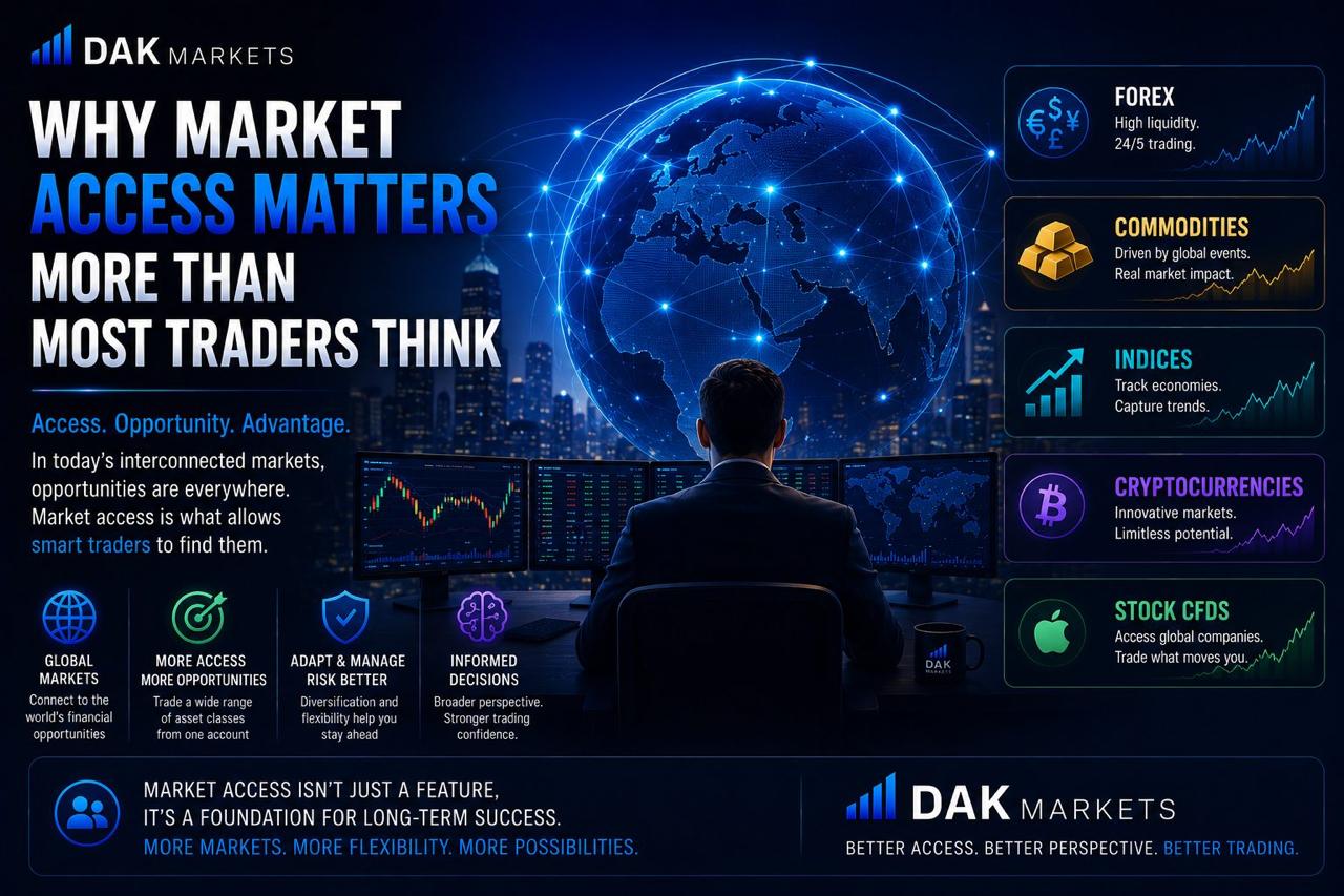 DAK Markets blog image explaining why market access matters in trading, with access to forex, commodities, indices, cryptocurrencies, and stock CFDs.