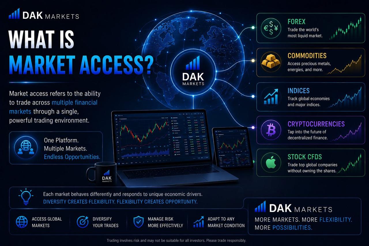 DAK Markets blog image explaining what market access is, showing access to forex, commodities, indices, cryptocurrencies, and stock CFDs through one trading platform.