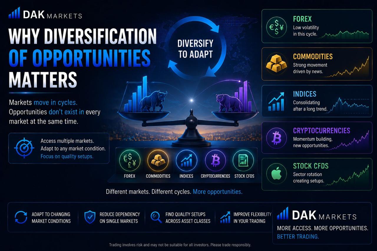 DAK Markets blog image explaining why diversification of opportunities matters, showing multiple markets including forex, commodities, indices, cryptocurrencies, and stock CFDs.