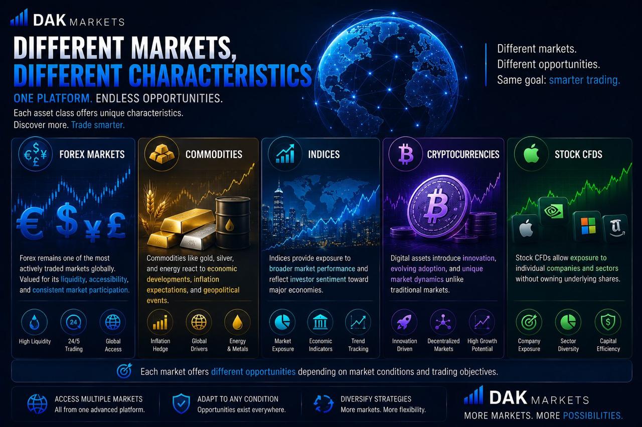 DAK Markets blog image explaining different market characteristics across forex, commodities, indices, cryptocurrencies, and stock CFDs.