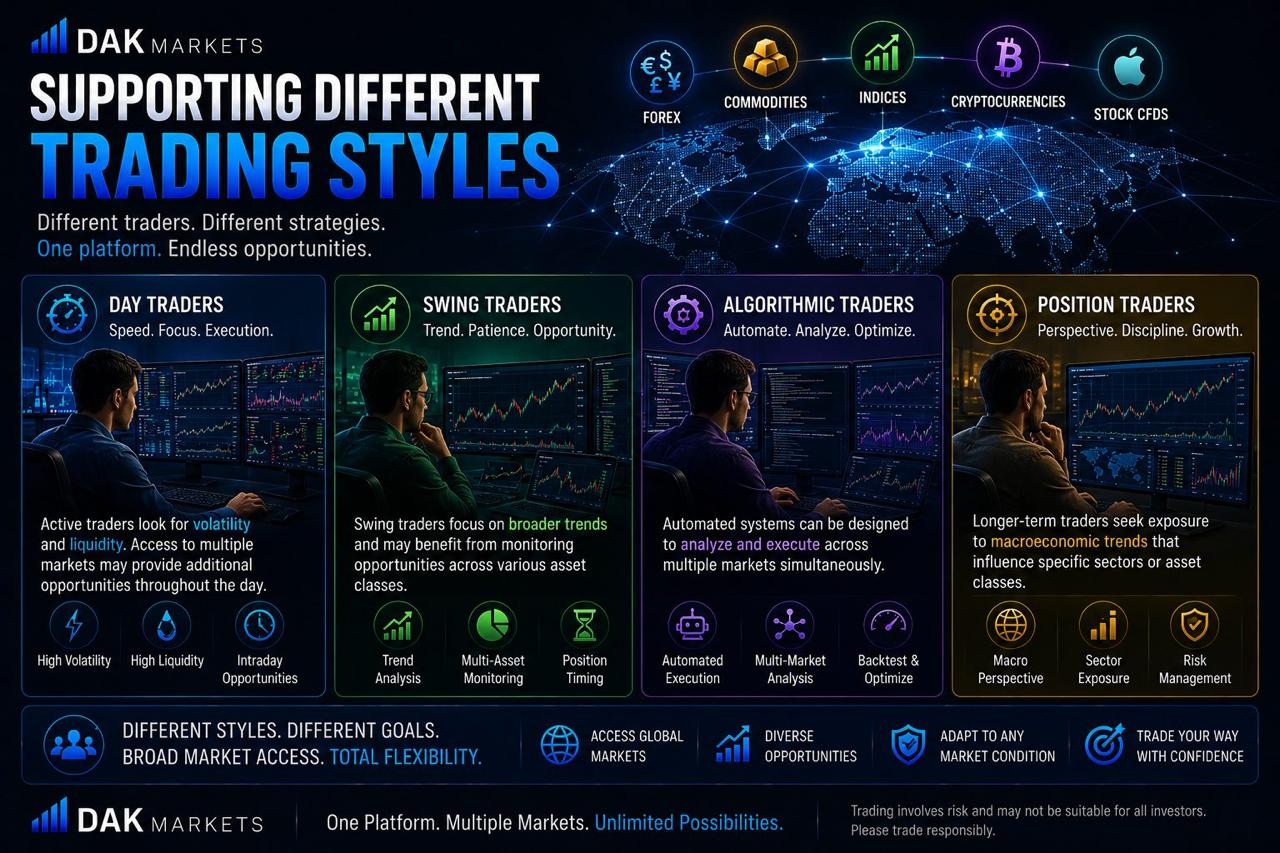 DAK Markets blog cover showing different trading styles including day trading, swing trading, algorithmic trading, and position trading.