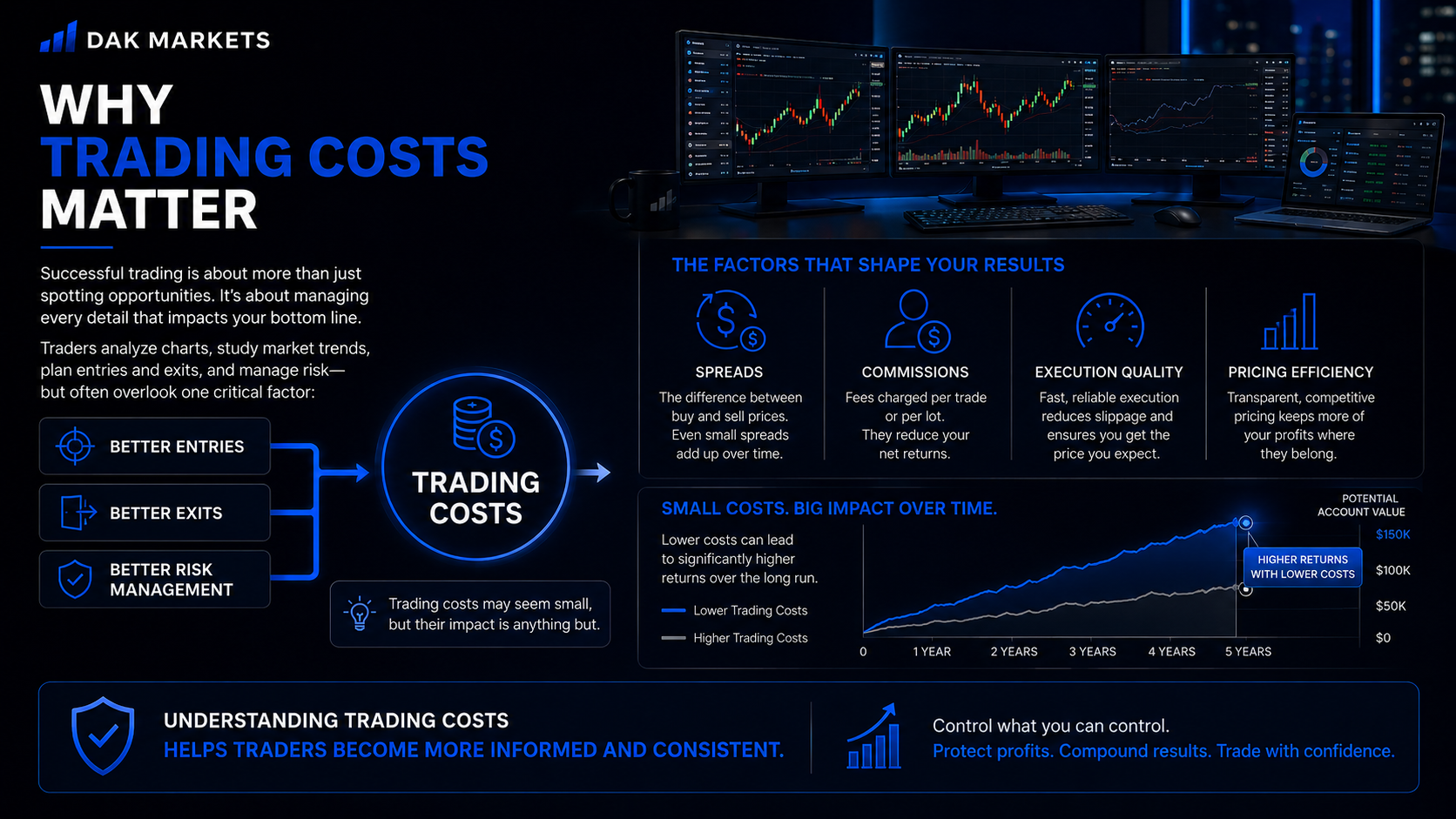 Infographic showing how awareness of trading costs helps traders evaluate strategies, manage risk, improve consistency, and adapt to market conditions.