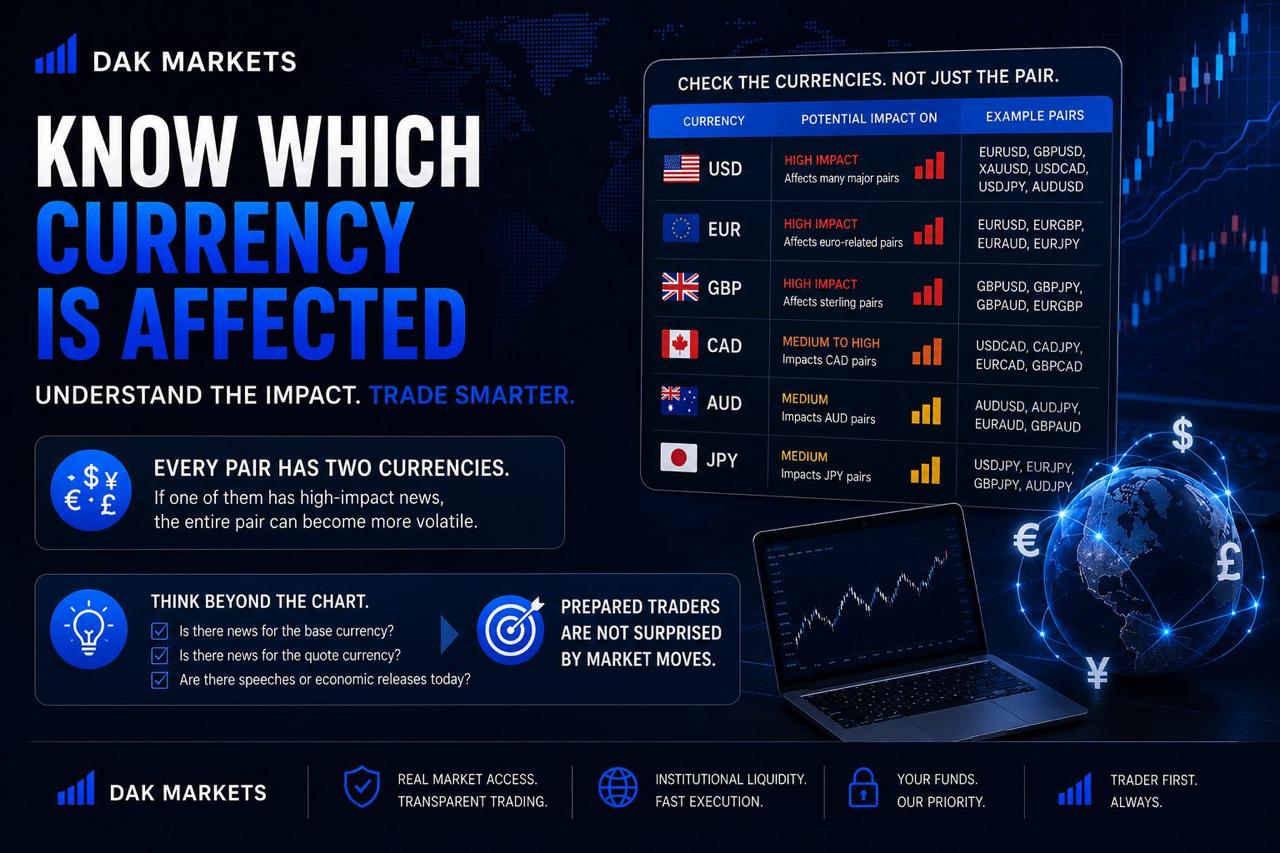 DAK Markets educational graphic showing major currencies, related forex pairs, and how high-impact news can affect currency volatility.