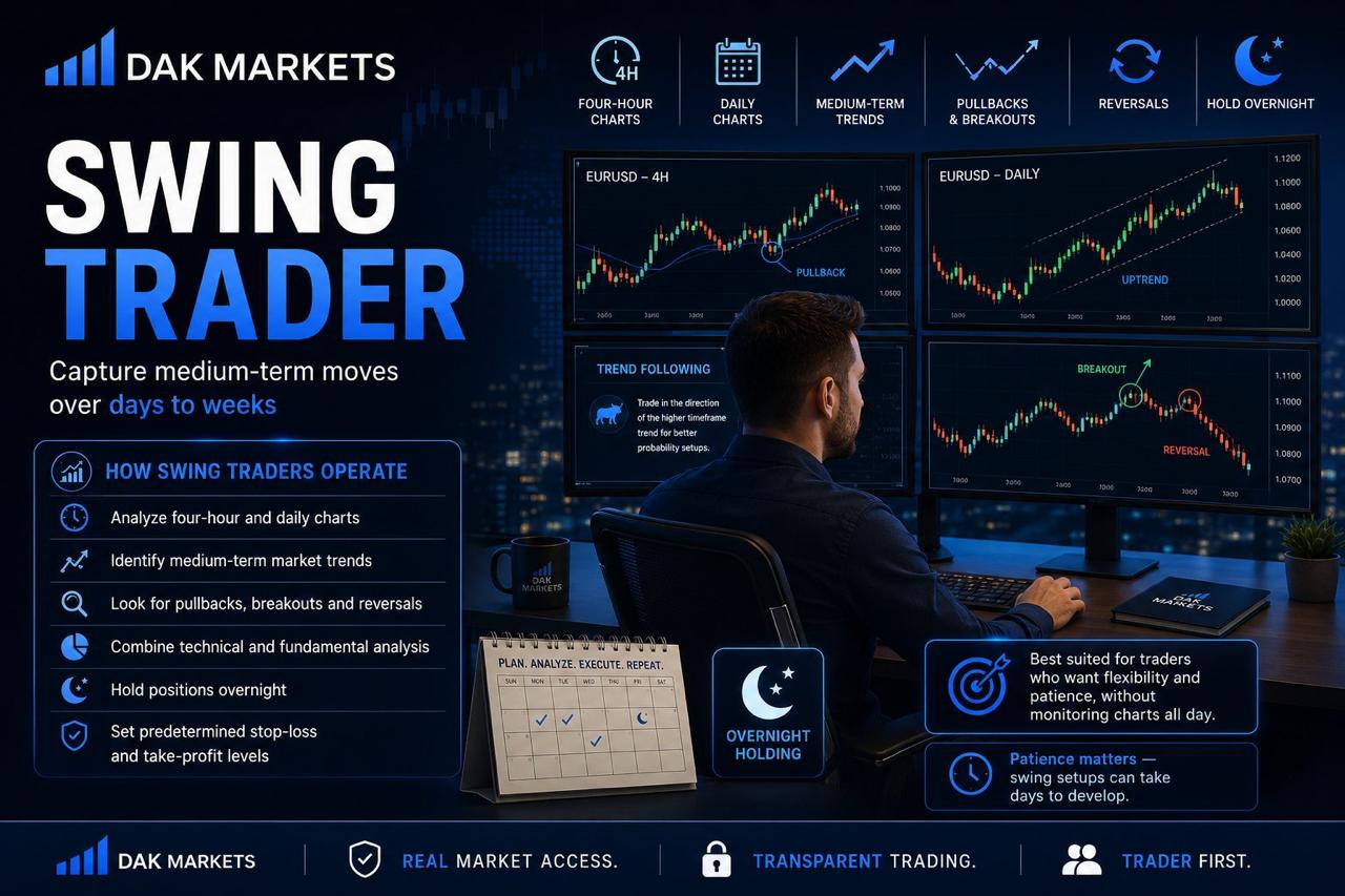 DAK Markets swing trader infographic showing a trader analyzing four-hour and daily forex charts, with pullbacks, breakouts, reversals, overnight holding, and medium-term trading strategies.