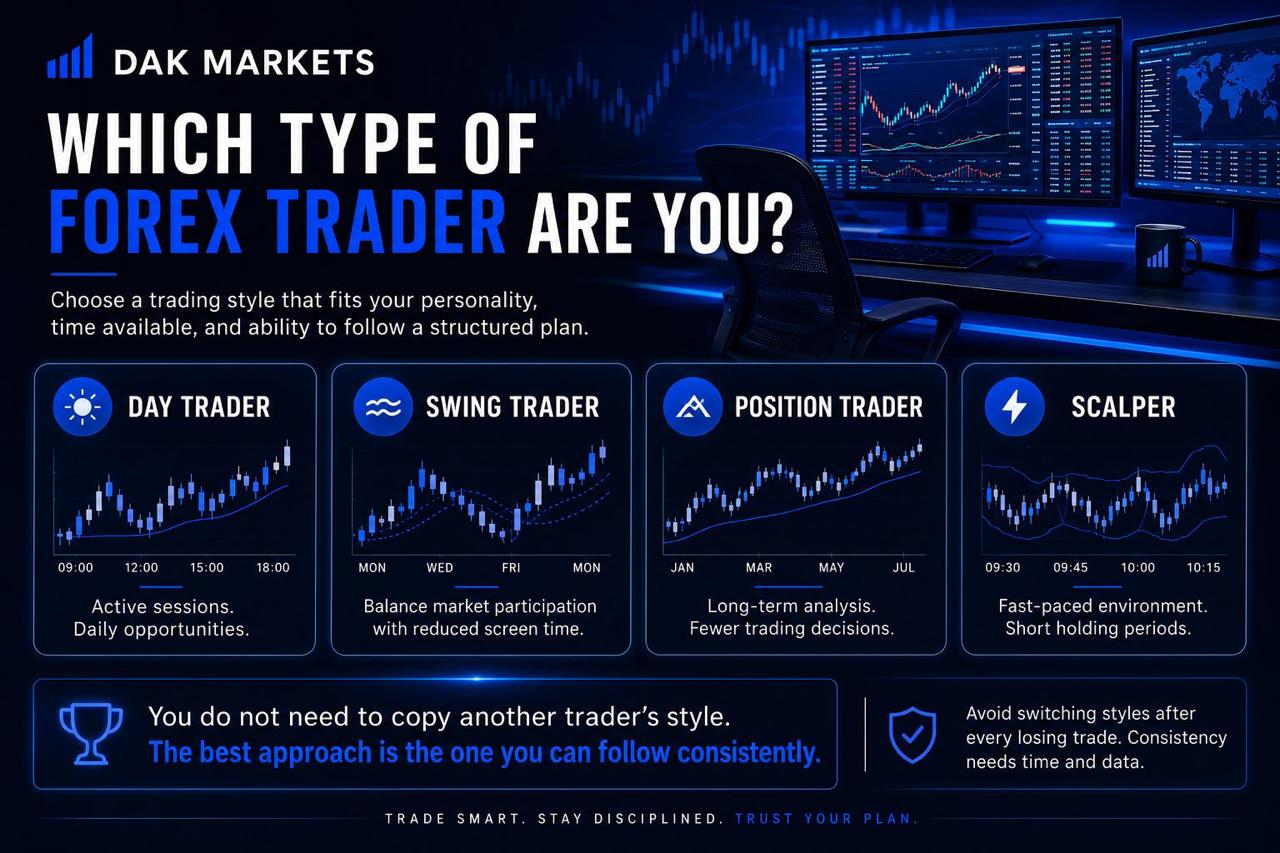 Saturday 1:07 PMWorked for 1m 31sGenerated image: Day trader infographic with mascot and chartsEditmake it based on this Worked for 1m 38sGenerated image: Types of traders: Day trader breakdownEditGenerated image: Swing trading strategies with DAK MarketsEditGenerated image: Types of traders and their strategiesEditGenerated image: Different trading styles, one goalEditGenerated image: Position trader: Long-term analysis and strategyEditgenerate the scalper Generated image: Scalper trading strategies and tipsEditgenerate a blog about this making it 1000 words and fully SEO optimizedToday 2:21 PMIMAGE 2026-07-14 14:21:00.jpggenerate an alt text for this image ]IMAGE 2026-07-14 14:30:25.jpgIMAGE 2026-07-14 14:51:59.jpgIMAGE 2026-07-14 14:53:35.jpgDAK Markets position trader infographic showing a trader analyzing daily, weekly, and monthly charts, with long-term trend analysis, economic factors, wider stop-loss levels, and positions held for weeks to months.IMAGE 2026-07-14 15:00:30.jpgDAK Markets scalper infographic showing a trader using one-minute and five-minute charts, fast execution, tight risk controls, high-liquidity markets, and multiple ultra-short-term trades.IMAGE 2026-07-14 15:01:38.jpgDAK Markets infographic comparing day traders, swing traders, position traders, and scalpers to help traders choose a forex trading style based on personality, available time, and consistency.