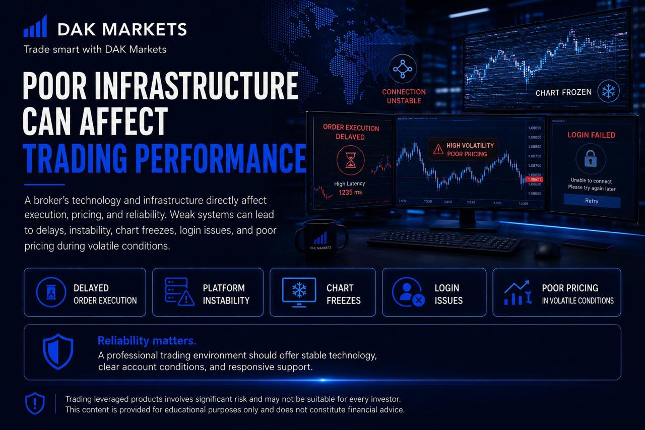 DAK Markets graphic explaining how poor broker infrastructure can affect trading performance through delayed order execution, platform instability, frozen charts, login issues, unstable connections, and poor pricing during volatile conditions.