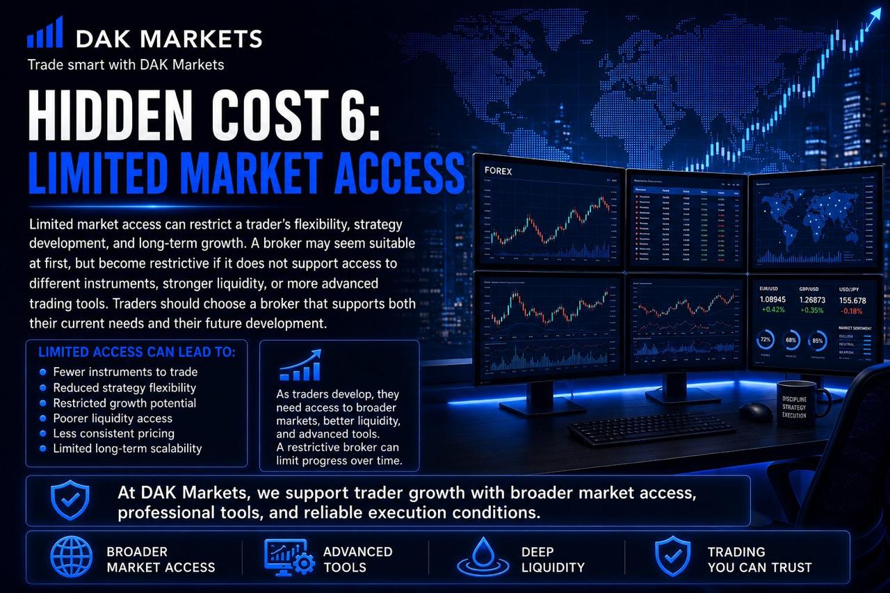 DAK Markets graphic explaining limited market access as a hidden broker cost, highlighting fewer tradable instruments, reduced strategy flexibility, weaker liquidity, limited growth potential, and the importance of broader market access and advanced trading tools.