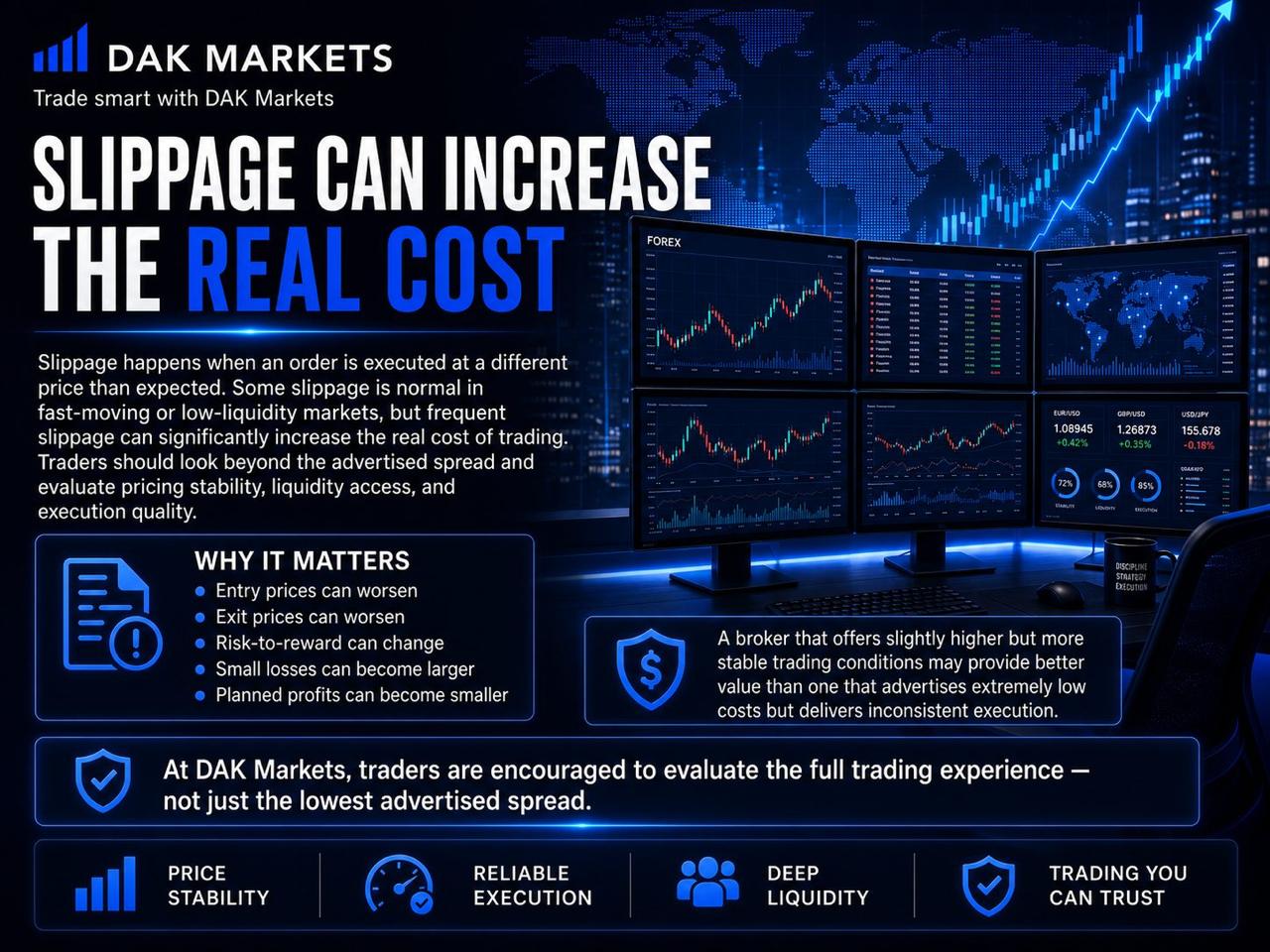DAK Markets forex trading graphic explaining how slippage can increase the real cost of trading by affecting entry prices, exit prices, risk-to-reward ratios, planned profits, and overall execution quality.
