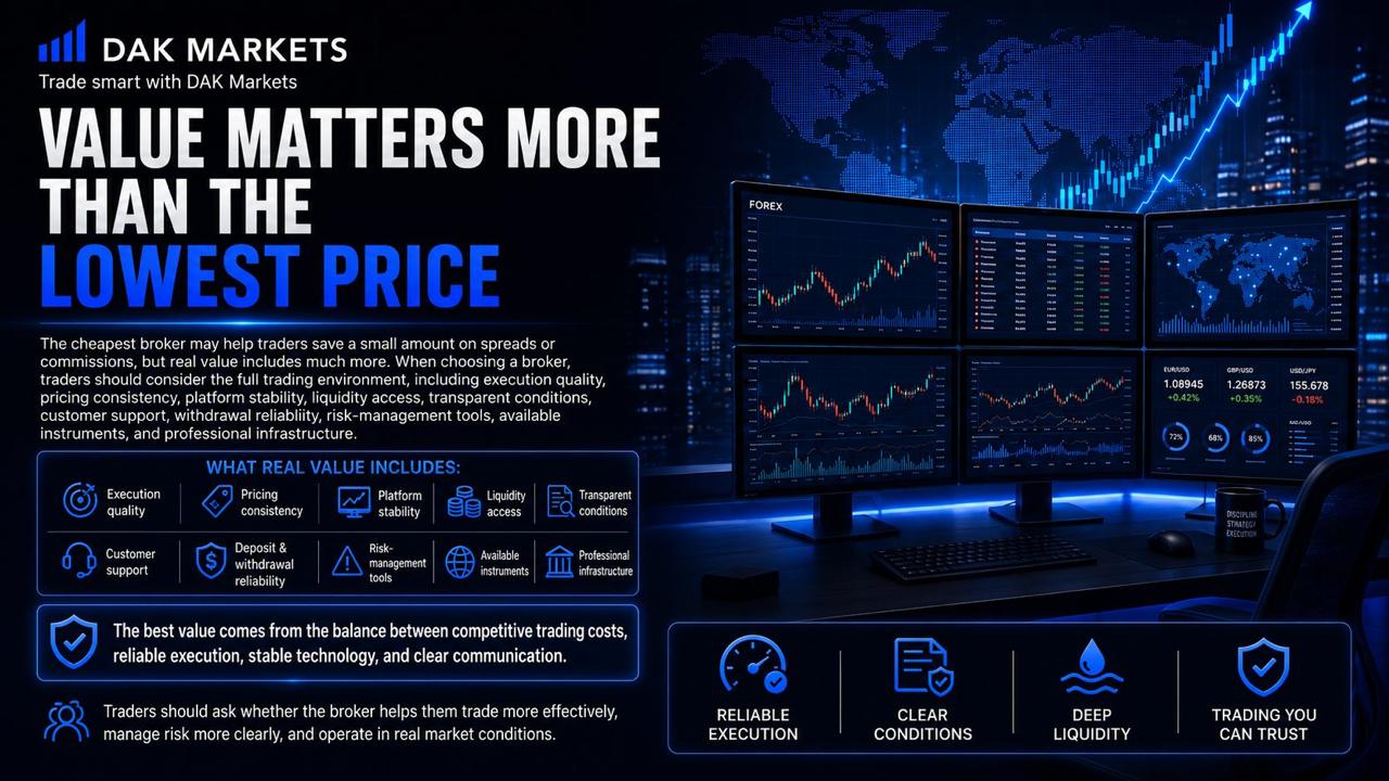 DAK Markets forex trading graphic explaining why real broker value matters more than the lowest price, highlighting reliable execution, transparent conditions, platform stability, deep liquidity, customer support, and withdrawal reliability.