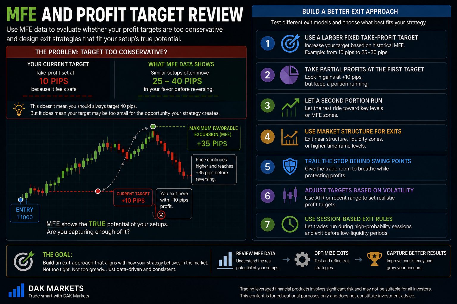 DAK Markets educational trading infographic explaining how Maximum Favorable Excursion (MFE) can be used to review and optimize profit targets. The graphic compares a conservative 10-pip take-profit target with historical MFE data showing similar setups moving 25–40 pips in the trader’s favor, including an example reaching +35 pips. It presents several data-driven exit approaches, including larger fixed targets, partial profit-taking, letting a portion of the position run, using market structure, trailing stops behind swing points, adjusting targets for volatility, and session-based exit rules. The infographic emphasizes using historical MFE data to better align profit targets with a trading strategy’s true potential. Branded with DAK Markets and the tagline “Trade smart with DAK Markets.”