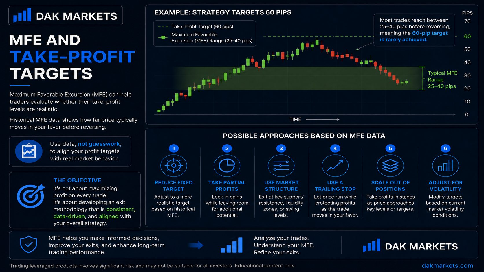DAK Markets educational infographic explaining how Maximum Favorable Excursion (MFE) can help traders set more realistic take-profit targets. The image shows an example strategy targeting 60 pips, while the typical MFE range is only 25–40 pips before price reverses. It highlights possible MFE-based exit approaches such as reducing fixed targets, taking partial profits, using market structure, applying trailing stops, scaling out of positions, and adjusting targets for volatility.
