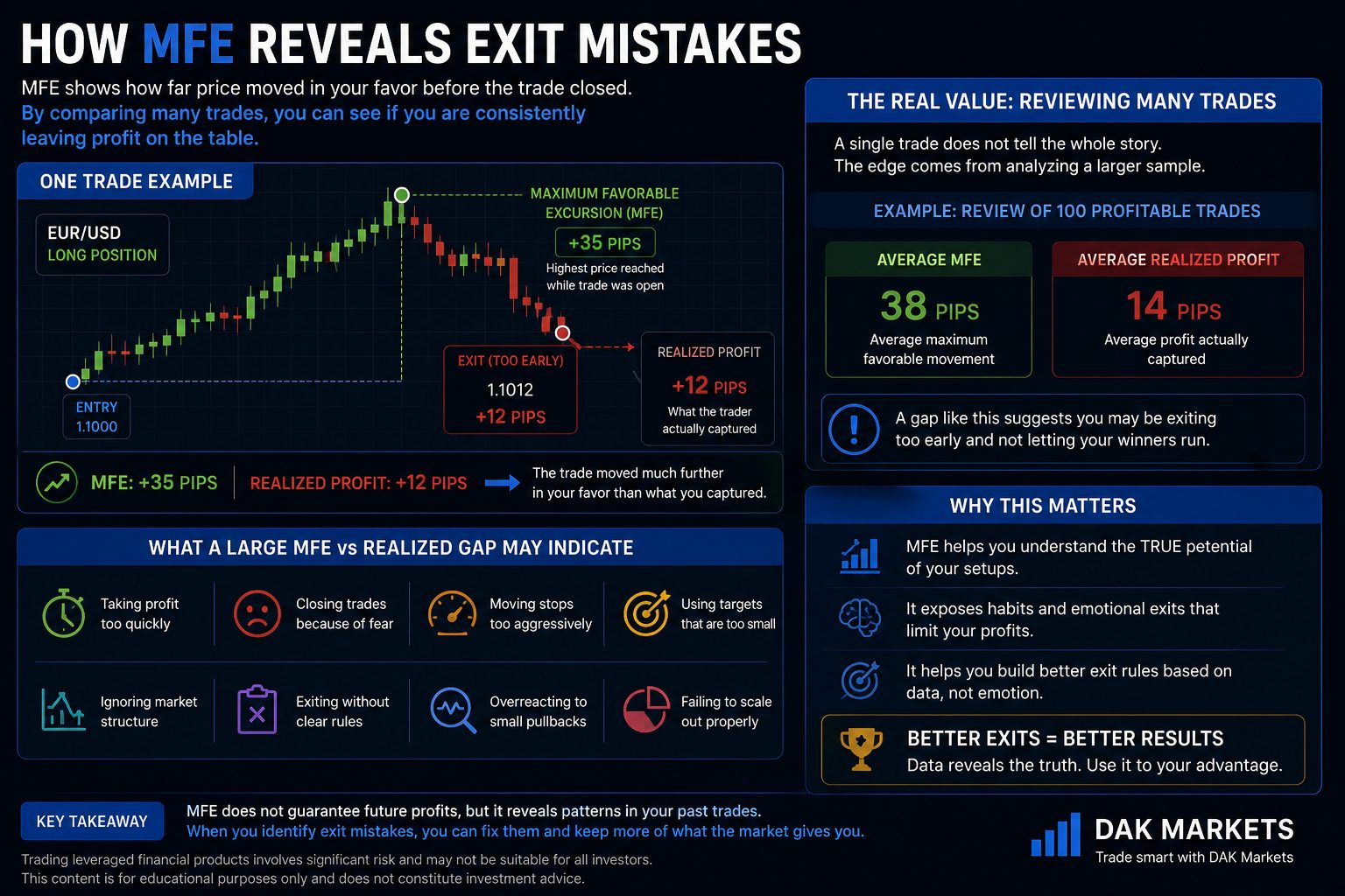 DAK Markets educational infographic explaining how Maximum Favorable Excursion (MFE) can reveal trading exit mistakes. The graphic uses a EUR/USD long trade example showing a +35-pip MFE versus +12-pip realized profit, illustrating how exiting too early can leave potential profit uncaptured. It compares average MFE of 38 pips with average realized profit of 14 pips across 100 profitable trades and highlights common exit mistakes such as taking profits too quickly, fear-based exits, aggressive stop adjustments, small targets, ignoring market structure, and failing to scale out properly. Branded with DAK Markets and the tagline “Trade smart with DAK Markets.”