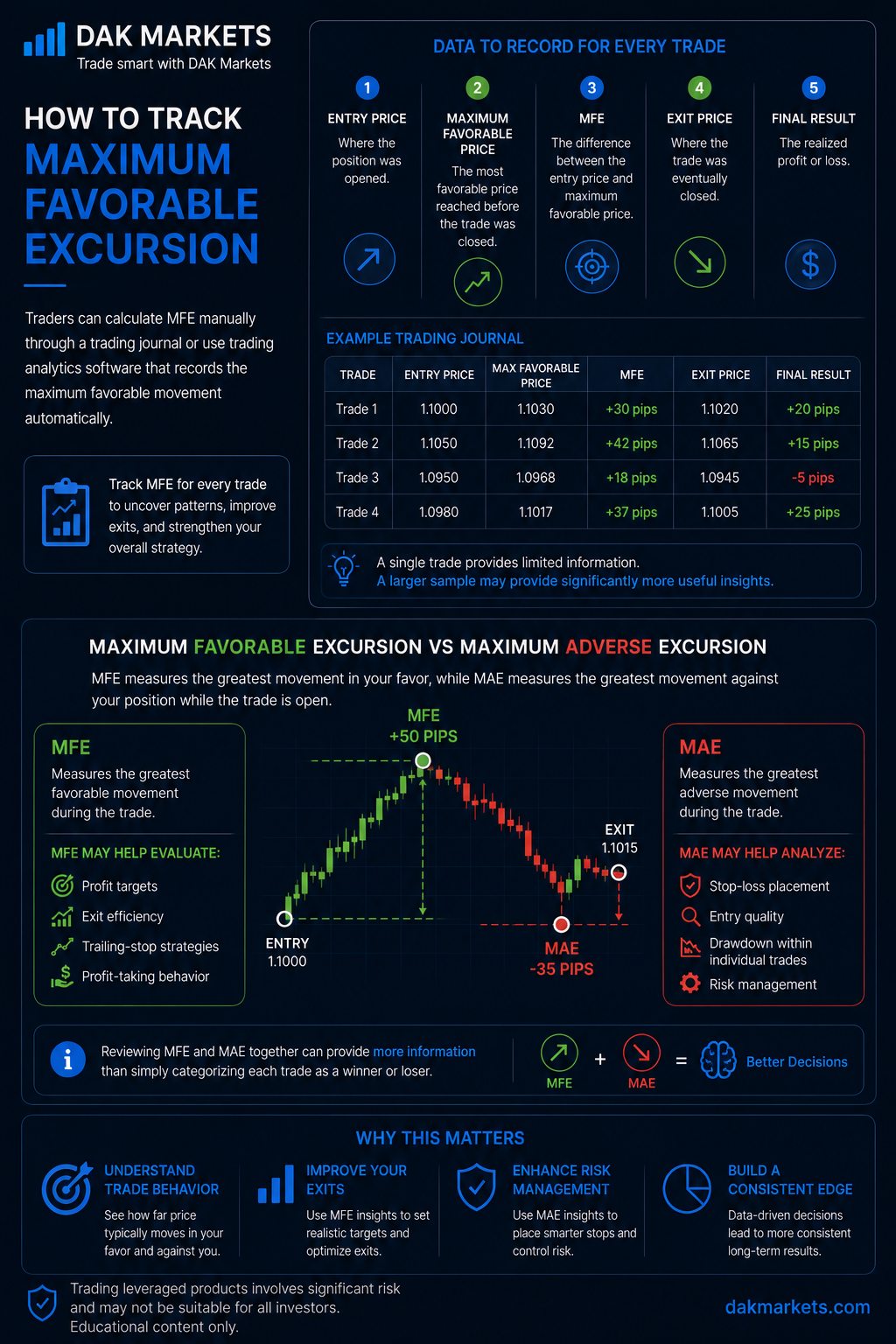DAK Markets educational infographic explaining how to track Maximum Favorable Excursion (MFE) and compare it with Maximum Adverse Excursion (MAE). The image shows the key data traders should record for every trade, including entry price, maximum favorable price, MFE, exit price, and final result. It includes an example trading journal, a price chart showing MFE of +50 pips and MAE of -35 pips, and explains how MFE helps evaluate profit targets, exit efficiency, trailing stops, and profit-taking behavior, while MAE helps analyze stop-loss placement, drawdown, entry quality, and risk management.