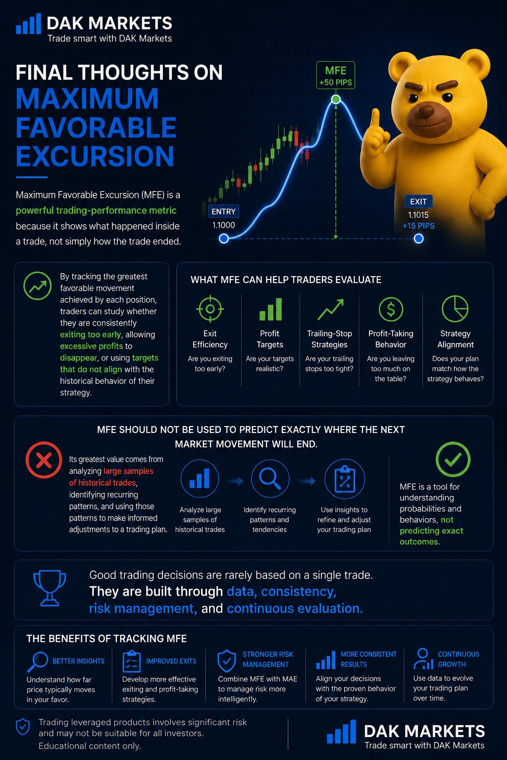 DAK Markets educational infographic summarizing final thoughts on Maximum Favorable Excursion (MFE). The image shows a yellow trading bear beside a price chart where a trade enters at 1.1000, reaches an MFE of +50 pips, and exits with +15 pips. It explains that MFE is a trading-performance metric used to evaluate exit efficiency, profit targets, trailing-stop strategies, profit-taking behavior, and strategy alignment. The infographic emphasizes that MFE should not be used to predict exact market outcomes, but instead to analyze large samples of historical trades, identify recurring patterns, and improve trading decisions through data, consistency, risk management, and continuous evaluation.