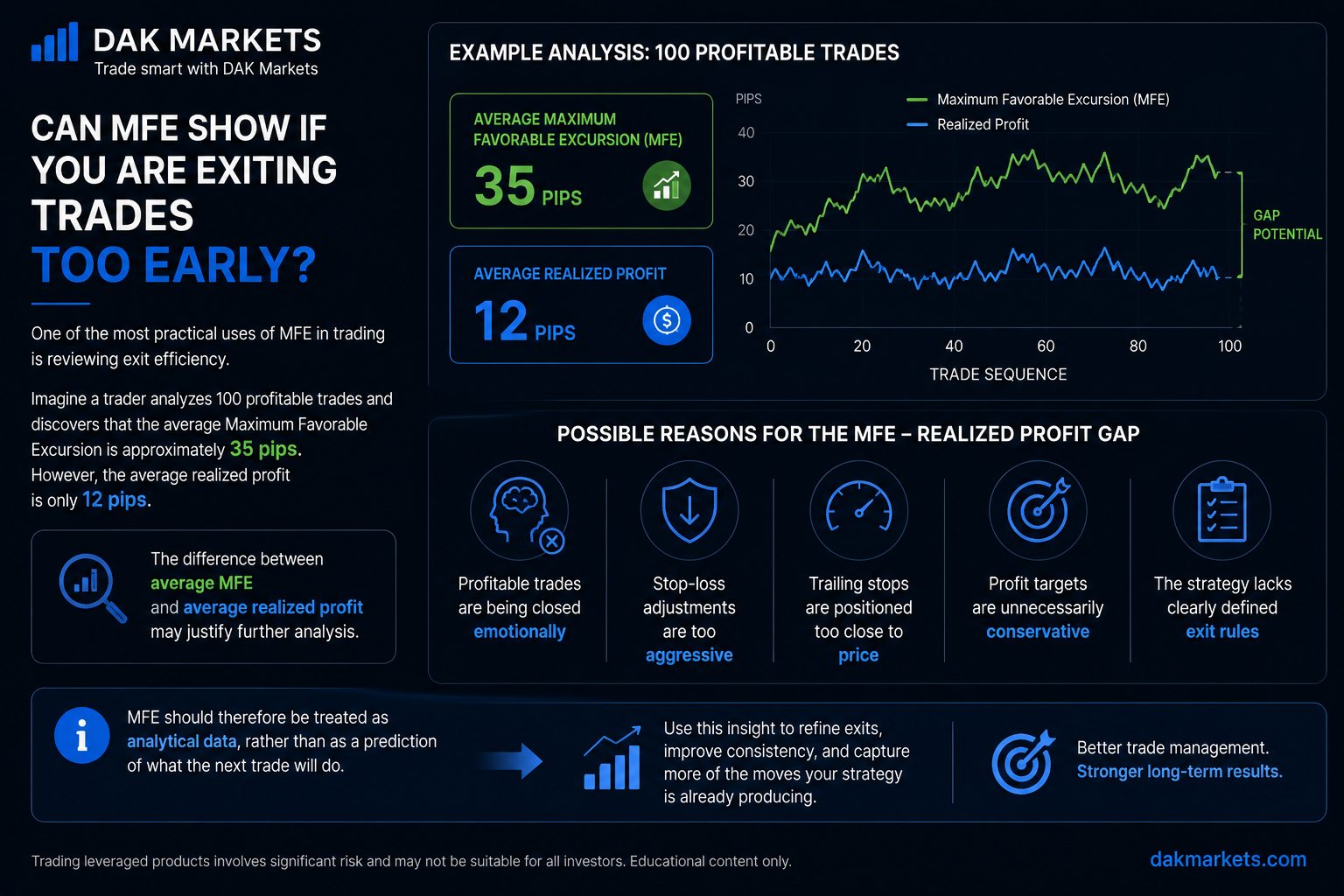 DAK Markets educational infographic explaining how Maximum Favorable Excursion (MFE) can show whether traders are exiting profitable trades too early. The image compares average MFE of 35 pips with average realized profit of 12 pips across 100 profitable trades, using a line chart to show the gap between potential and realized profit. It highlights possible reasons such as emotional exits, aggressive stop-loss adjustments, trailing stops too close to price, conservative profit targets, and unclear exit rules.