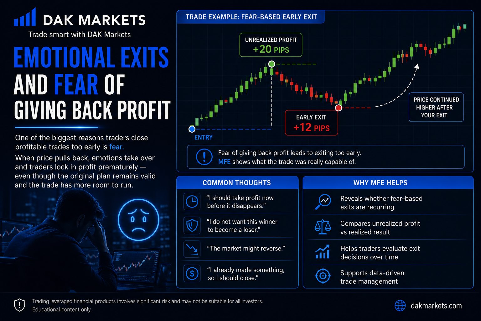 DAK Markets educational trading infographic explaining emotional exits and the fear of giving back profit. A trade example shows an unrealized profit of +20 pips followed by a fear-based early exit at +12 pips, before price continues significantly higher. The graphic highlights common trader thoughts that lead to premature exits and explains how Maximum Favorable Excursion (MFE) can identify recurring emotional behavior, compare unrealized versus realized profits, evaluate exit decisions, and support more data-driven trade management.