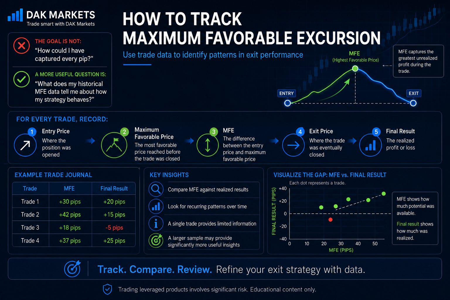 DAK Markets educational infographic explaining how to track Maximum Favorable Excursion (MFE) using trade data. The image shows a trade path from entry to exit, highlighting MFE as the highest favorable price reached before the trade closed. It lists what traders should record for every trade, including entry price, maximum favorable price, MFE, exit price, and final result. It also includes an example trade journal, key insights, and a scatter chart comparing MFE against final results to help traders review and refine their exit strategy with data.