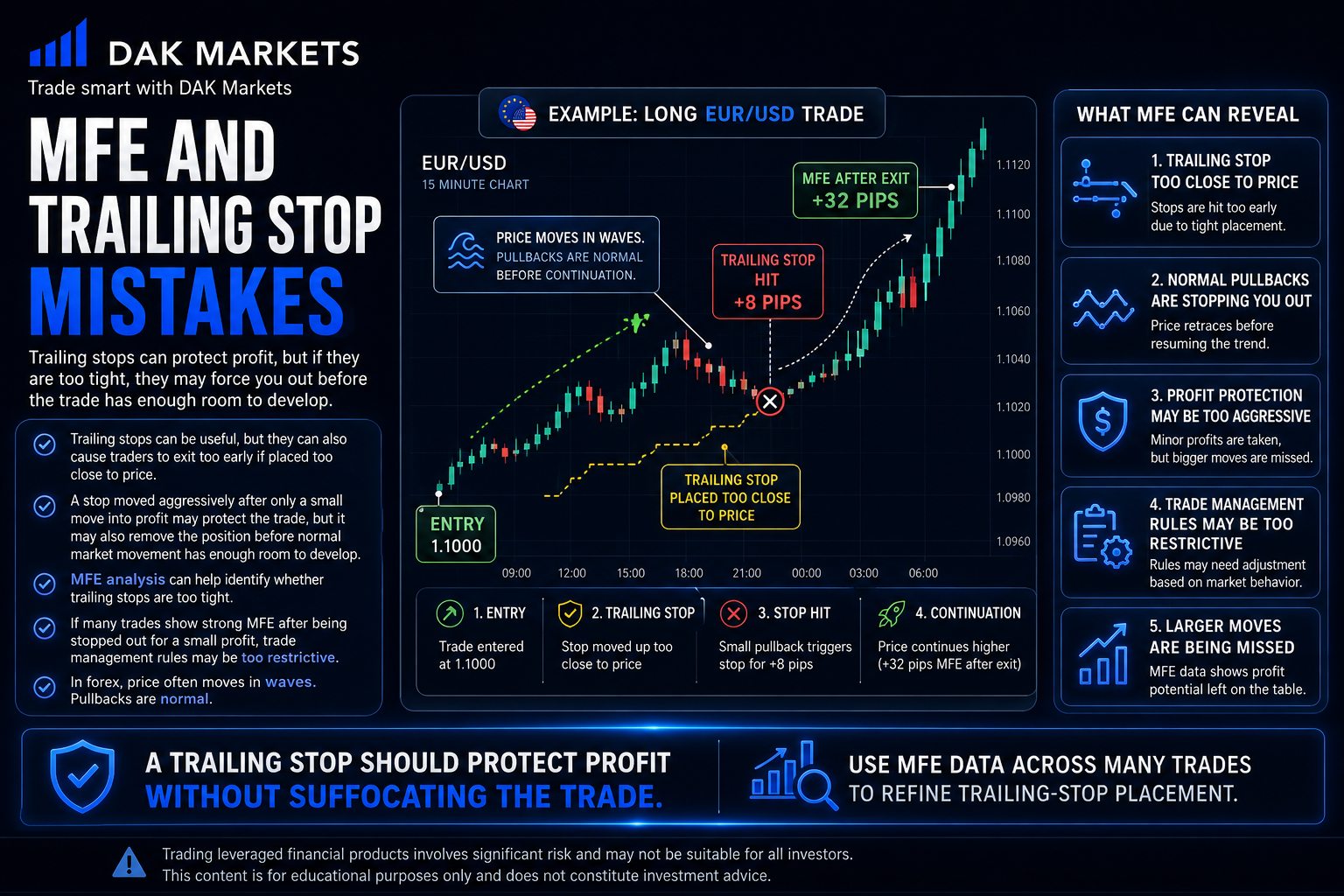 DAK Markets educational trading infographic explaining how Maximum Favorable Excursion (MFE) can reveal trailing-stop mistakes. A EUR/USD long-trade example shows a trailing stop being placed too close to price and closing the position at +8 pips during a normal pullback, before the market continues higher for an additional +32 pips. The graphic highlights how overly tight trailing stops, normal market retracements, aggressive profit protection, and restrictive trade-management rules can cause traders to miss larger moves. It emphasizes using MFE data across multiple trades to refine stop placement and protect profits without prematurely exiting strong positions.