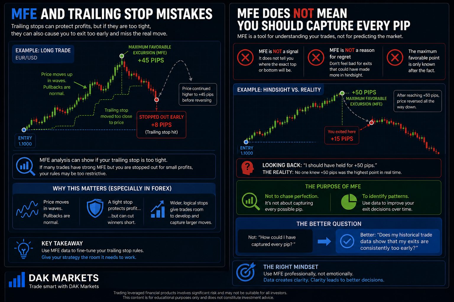 DAK Markets educational trading infographic explaining how Maximum Favorable Excursion (MFE) can identify overly tight trailing-stop rules without implying that traders should capture every pip. A EUR/USD example shows a trade stopped out at +8 pips before price later reaches a +45-pip MFE, illustrating how normal pullbacks can prematurely trigger tight stops. A second example contrasts a +15-pip realized exit with a later +50-pip MFE, emphasizing that the maximum favorable point is only known in hindsight. The infographic explains that MFE should be used to identify recurring exit patterns, refine trailing-stop placement, and improve trade management based on historical data rather than regret or hindsight. Branded with DAK Markets and the tagline “Trade smart with DAK Markets.”