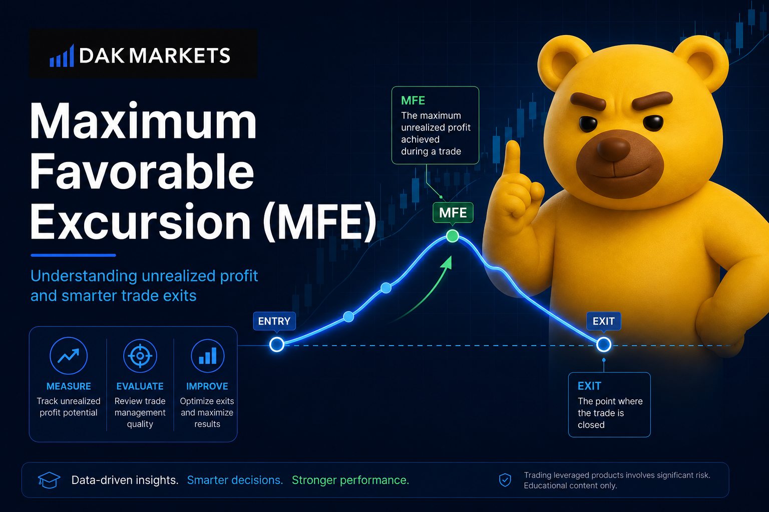 DAK Markets infographic explaining Maximum Favorable Excursion (MFE), showing a trade moving from entry to peak unrealized profit before exiting, with a yellow bear mascot and trading chart.