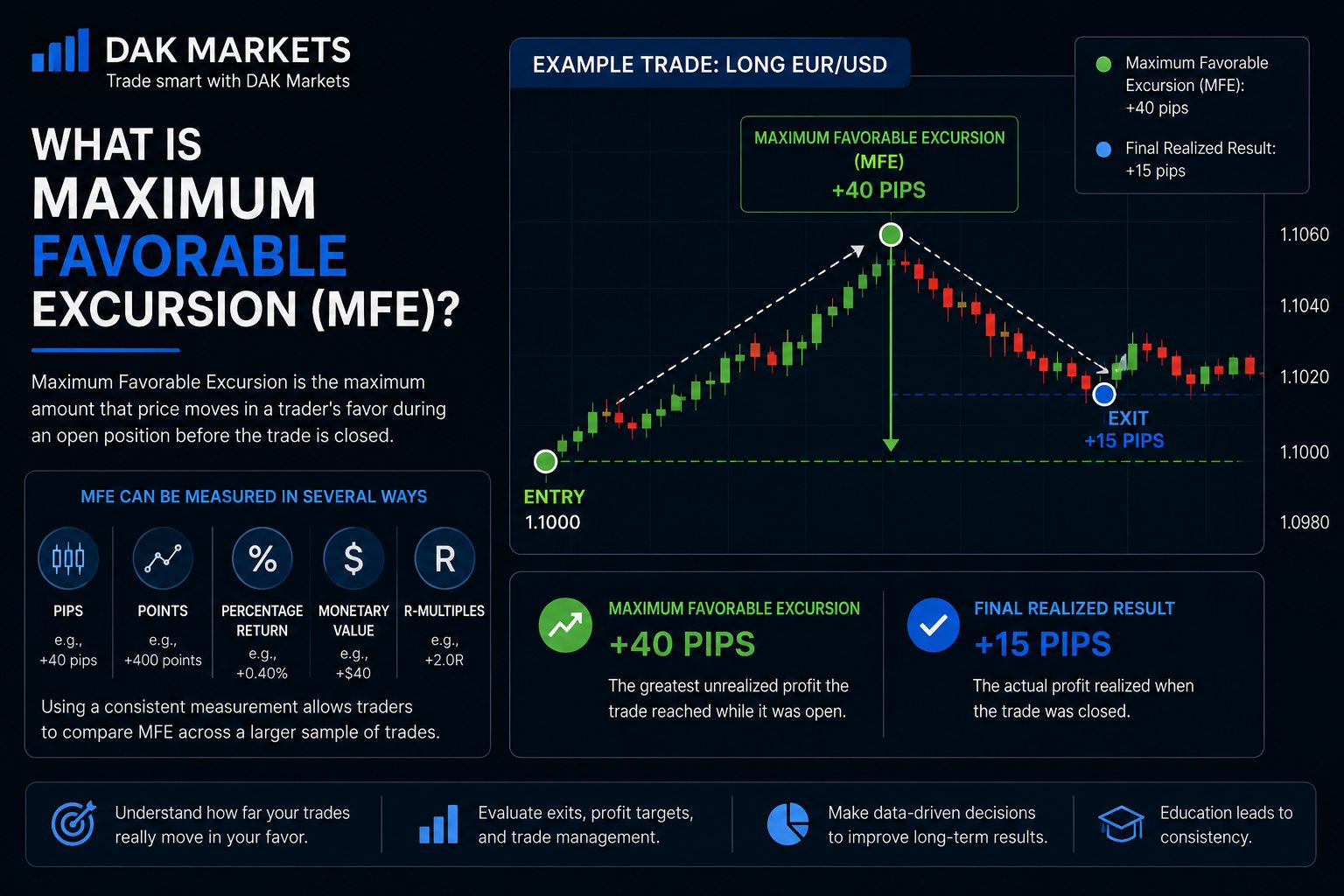 DAK Markets infographic explaining Maximum Favorable Excursion (MFE) with a EUR/USD example showing a trade reaching +40 pips in unrealized profit before closing at +15 pips, alongside MFE measurement methods and trading performance insights.