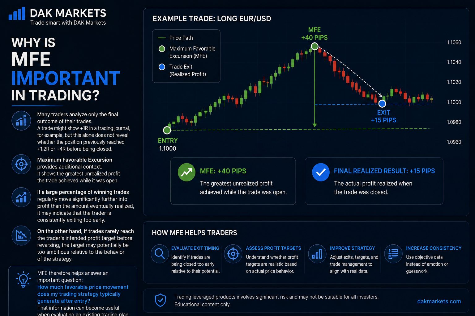 DAK Markets educational infographic explaining why Maximum Favorable Excursion (MFE) is important in trading. The image shows an example long EUR/USD trade with a candlestick chart, highlighting the entry at 1.1000, MFE at +40 pips, and final trade exit at +15 pips. It explains how MFE helps traders evaluate exit timing, assess profit targets, improve strategy, and increase consistency using trade data.