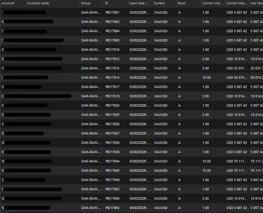 Internal DAK Markets order book showing A-Book trade routing and institutional liquidity execution on XAUUSD